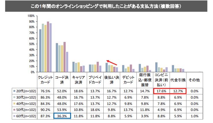 この一年間のオンラインショッピングで利用したことがある支払方法