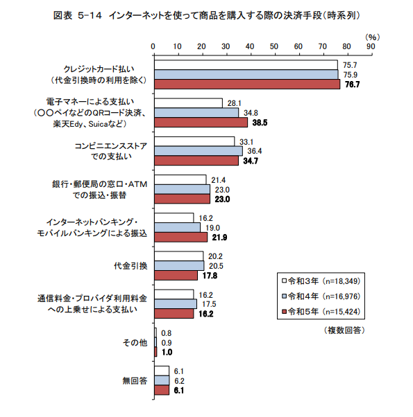 インターネットを使って商品を購入する際の決済手段