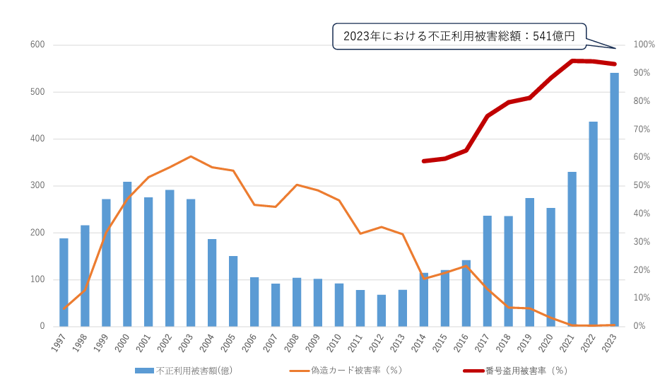 国内発行クレジットカードにおける年間不正利用被害額推移