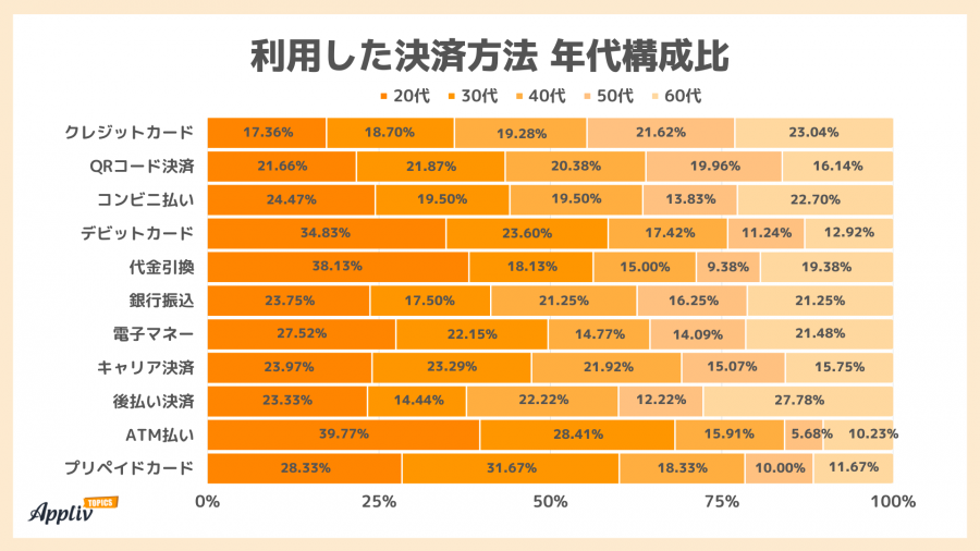 利用した決済方法