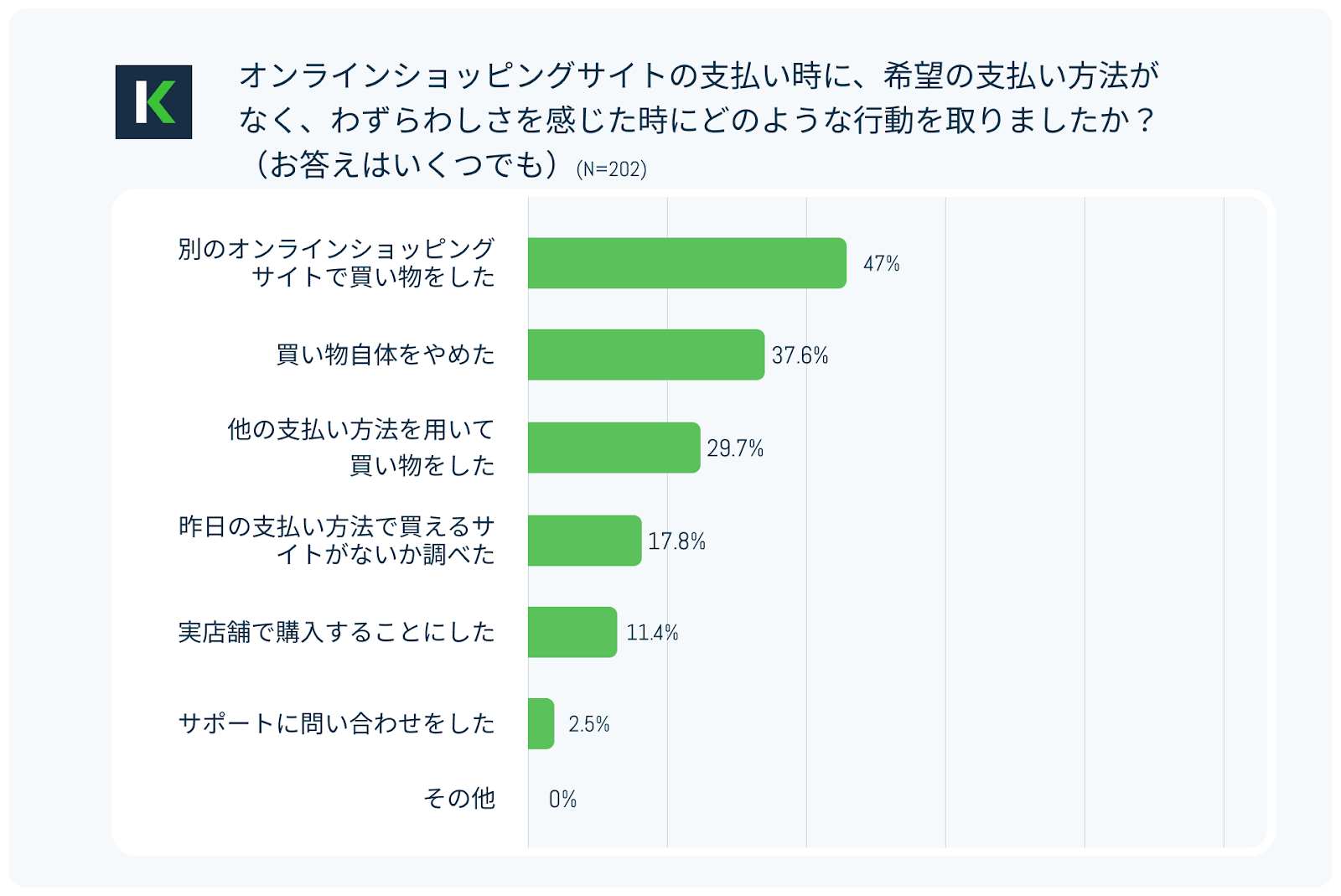 希望した支払い手段がなかった時の行動