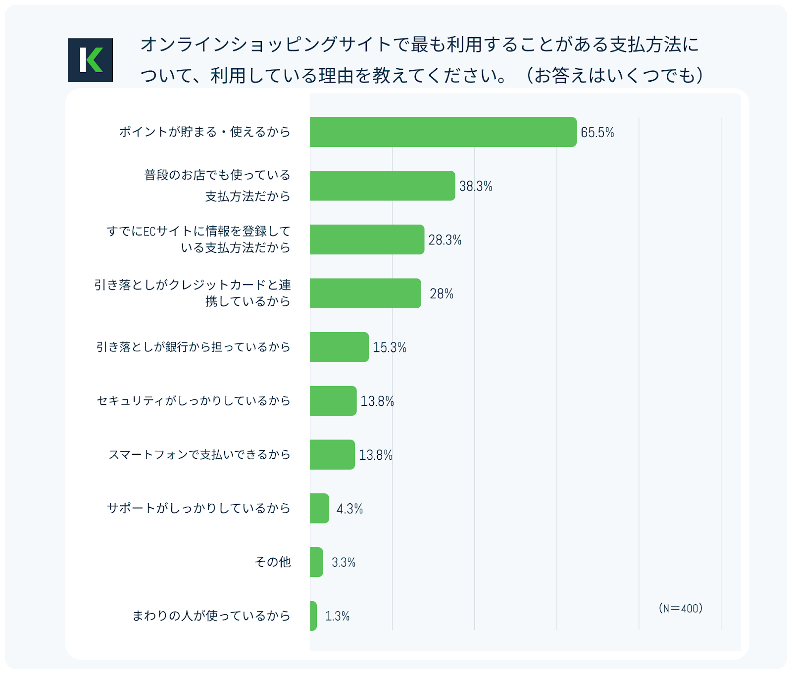 オンラインショッピングで最も利用することがある支払手段