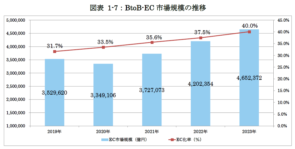 BtoB EC 市場規模の推移