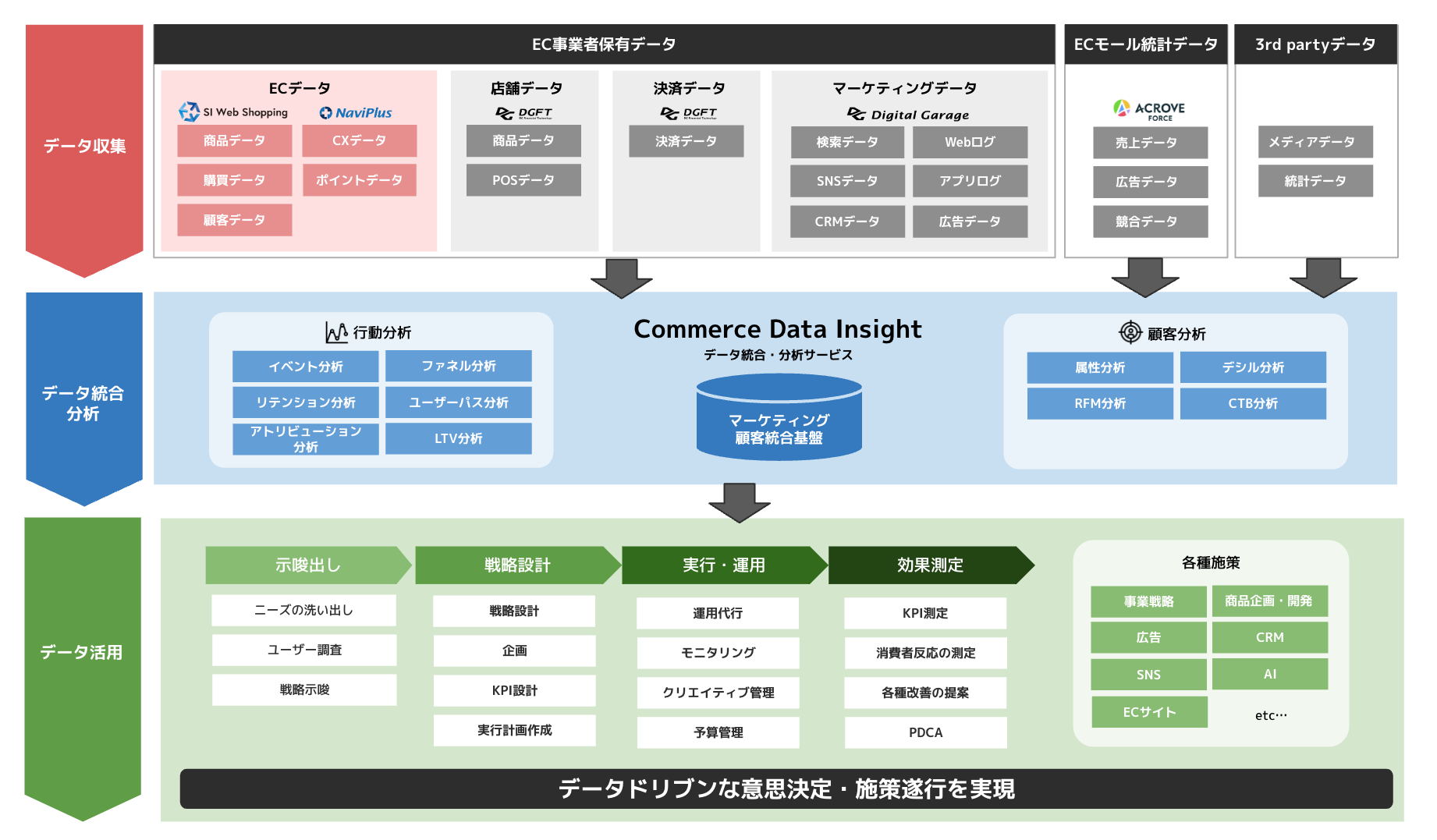 CDPイメージ図