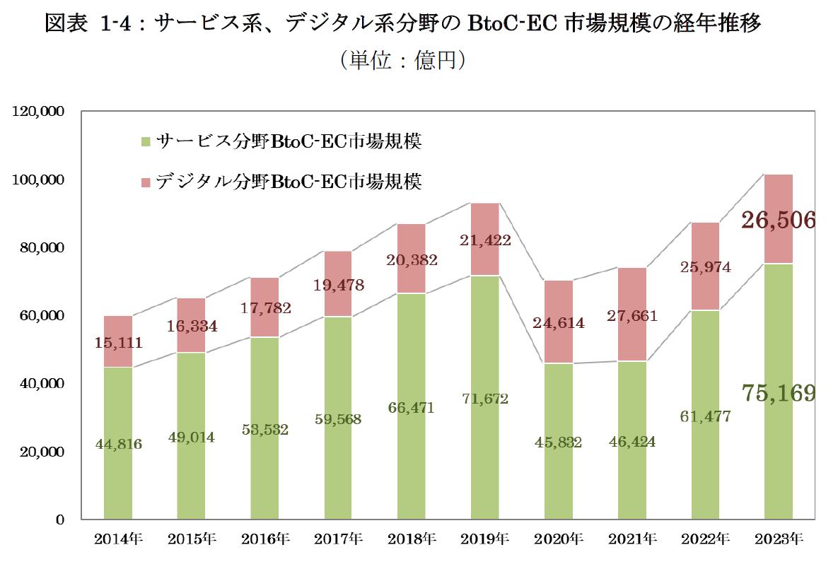 サービス系、デジタル系分野のBtoC-EC 市場規模の経年推移