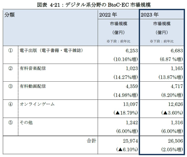 図表 4-21：デジタル系分野のBtoC-EC 市場規模