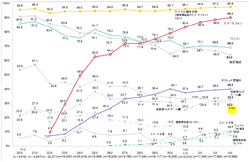 総務省調査：情報通信機器の保有状況（世帯）