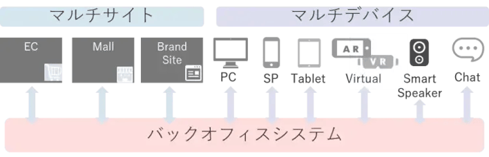 ヘッドレスコマースのイメージ