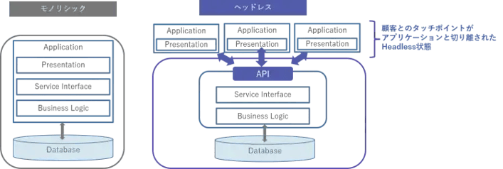 ヘッドレスコマースとモノリシックコマースの構成の違い