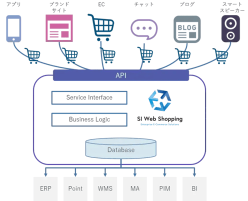SI Web Shoppingを活用したヘッドレスコマースのイメージ