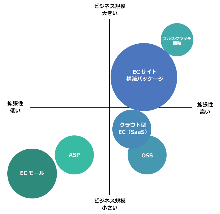 ビジネス規模・拡張性によるおすすめのEC構築方法マトリックス