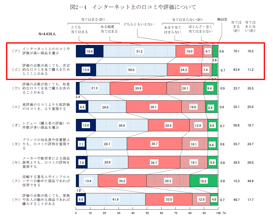 令和５年度消費者意識基本調査「インターネット上の口コミや評価について」