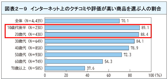 令和6年消費者白書 インターネット上のクチコミや評価が高い商品を選ぶ人の割合