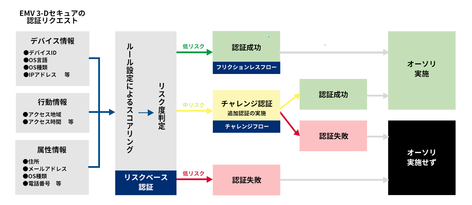 リスクベース認証とフリクションレスフロー