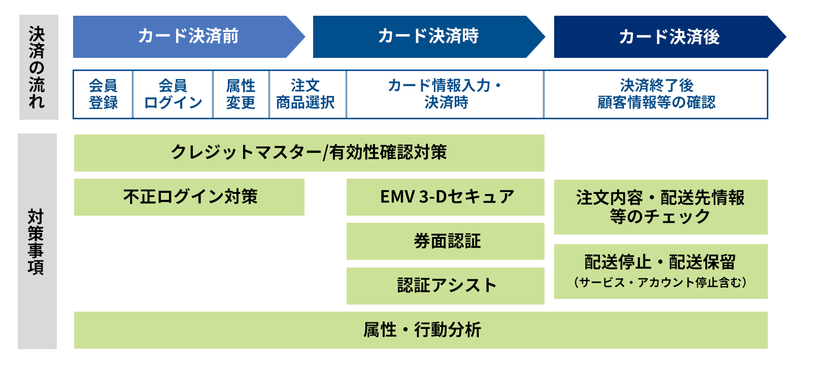 不正対策の考え方（「線の対策」）