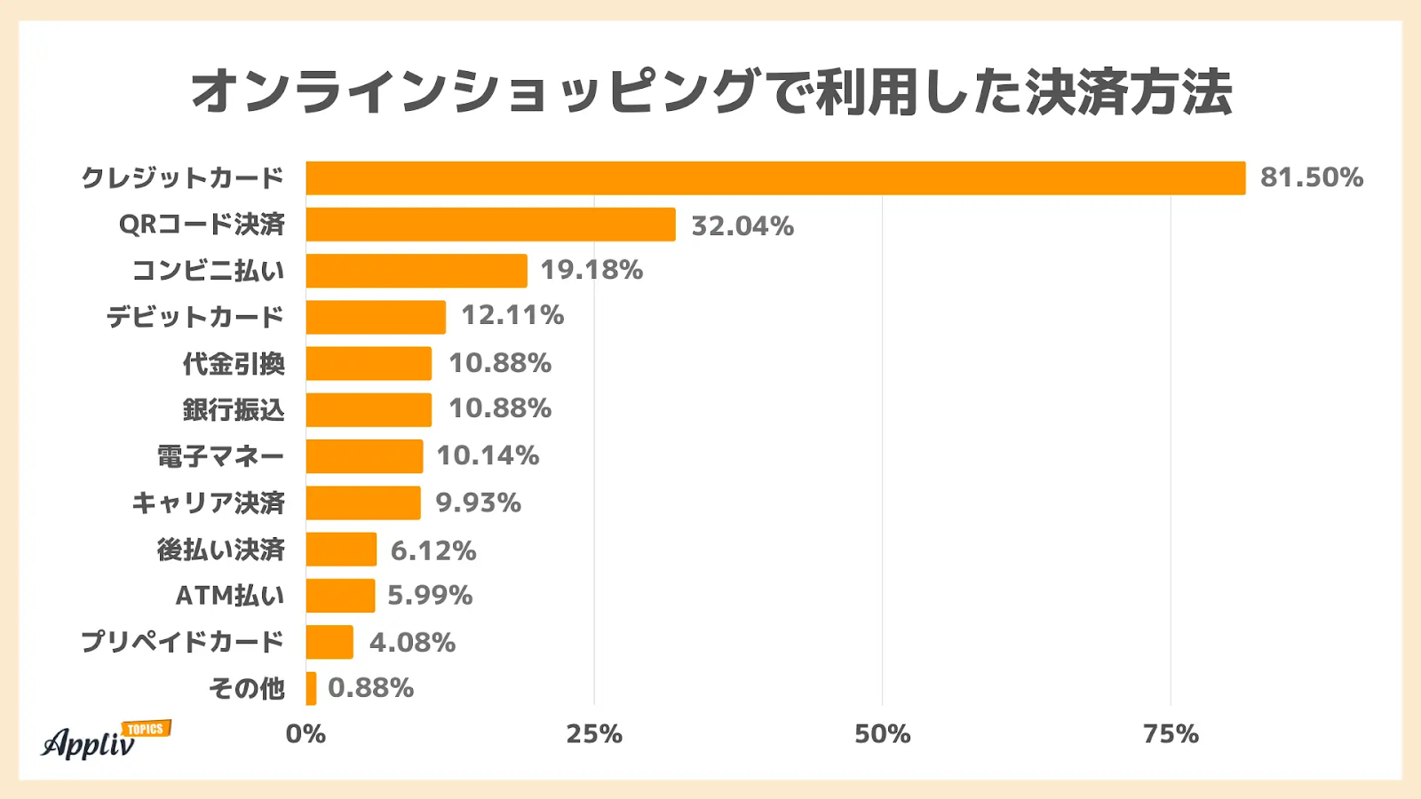 オンラインショッピングで利用した決済方法