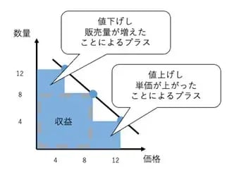 ダイナミックプライシングとは？基本、メリット、レベニューマネジメントとの違いを解説 14