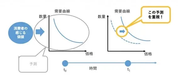 ダイナミックプライシングとは？基本、メリット、レベニューマネジメントとの違いを解説 16