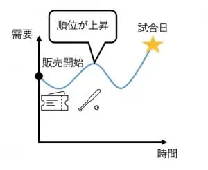 ダイナミックプライシングとは？基本、メリット、レベニューマネジメントとの違いを解説 18