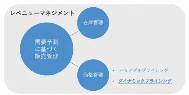 ダイナミックプライシングとは？基本、メリット、レベニューマネジメントとの違いを解説 19