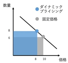 ダイナミックプライシングとは？基本、メリット、レベニューマネジメントとの違いを解説 2