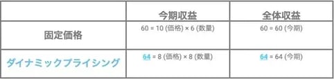 ダイナミックプライシングとは？基本、メリット、レベニューマネジメントとの違いを解説 3