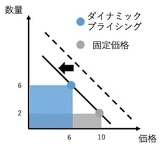 ダイナミックプライシングとは？基本、メリット、レベニューマネジメントとの違いを解説 4