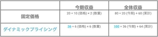 ダイナミックプライシングとは？基本、メリット、レベニューマネジメントとの違いを解説 5