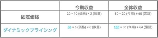 ダイナミックプライシングとは？基本、メリット、レベニューマネジメントとの違いを解説 7