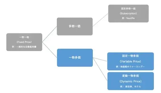 ダイナミックプライシングとは？基本、メリット、レベニューマネジメントとの違いを解説 8