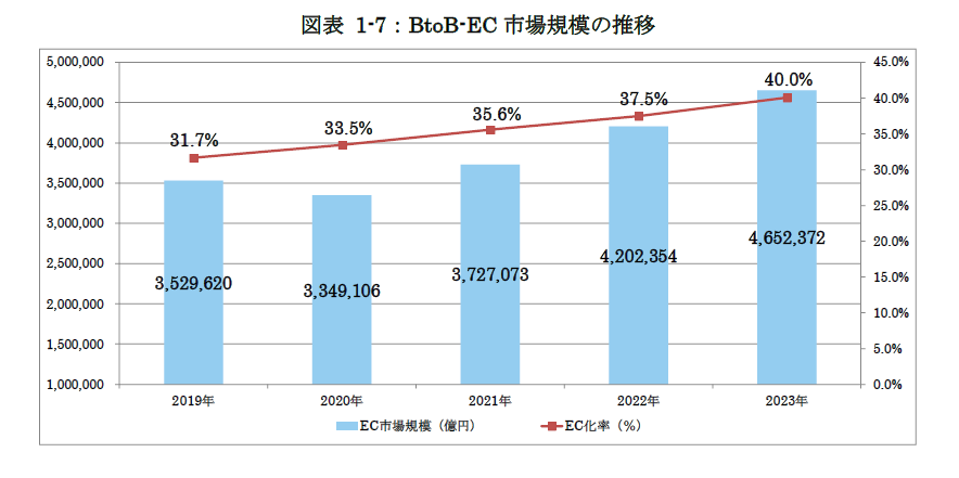 BtoB EC市場規模の推移