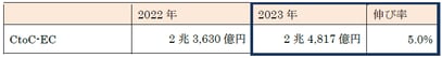 CtoC EC市場規模の推移