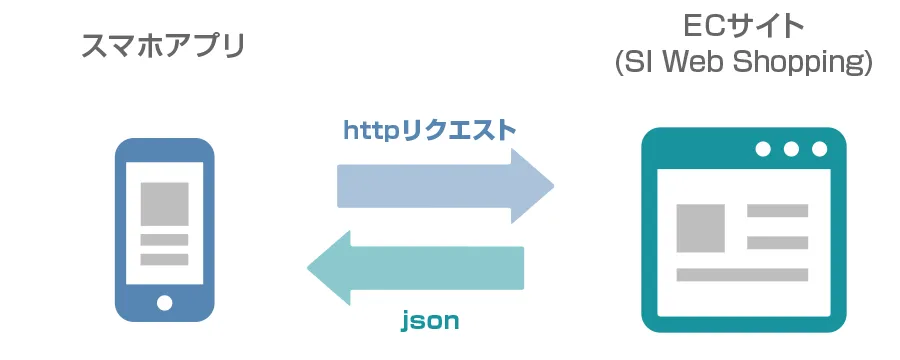 API連携のイメージ