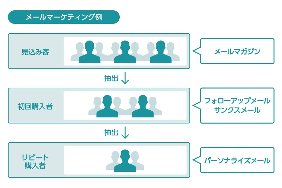 ECサイトに最適なメールマーケティング機能