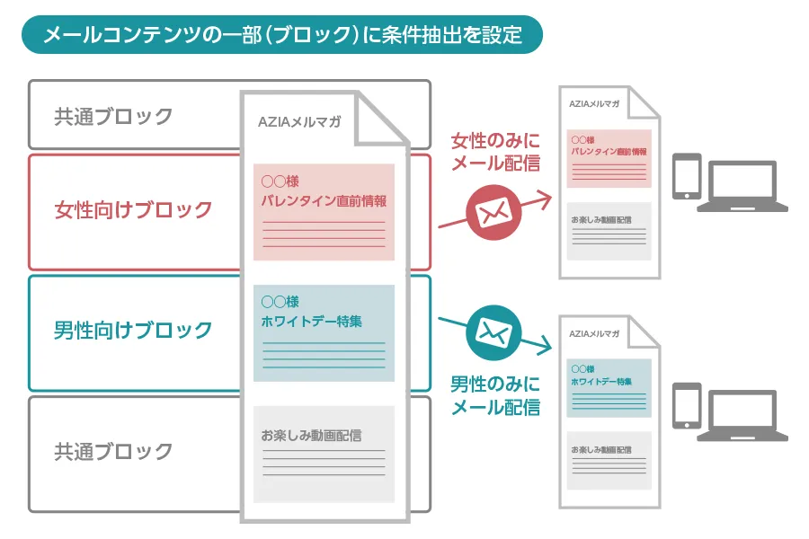 ブロック単位で作ったコンテンツを条件によって組み合わせて配信